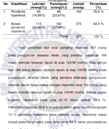 Tabel 4.1 jumlah penderita hipertensi pada usia 40-70 di Dusun 