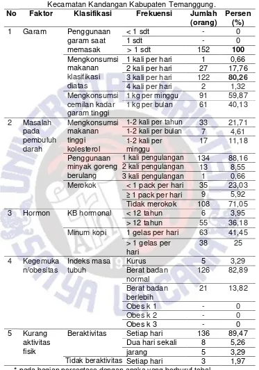 Tabel 4.2 Faktor penyebab hipertensi di Dusun Gesing Desa Gesing 