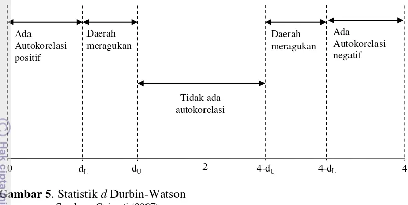 Gambar 5. Statistik d Durbin-Watson  