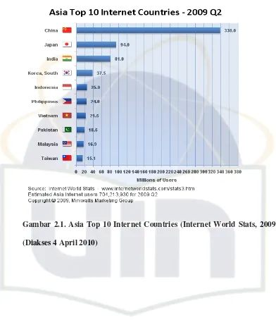 Gambar 2.1. Asia Top 10 Internet Countries (Internet World Stats, 2009  