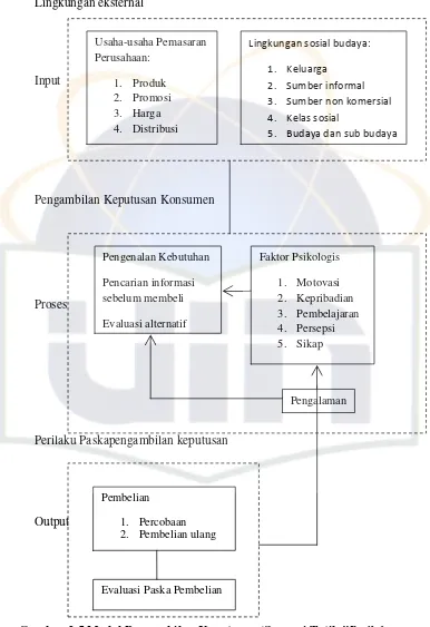 Gambar 2.5 Model Pengambilan Keputusan (Suryani,Tatik,”Perilaku Konsumen Implikasi pada Strategi Pemasaran”,Edisi 1,Graha Ilmu,Yogyakarta,2008.) 