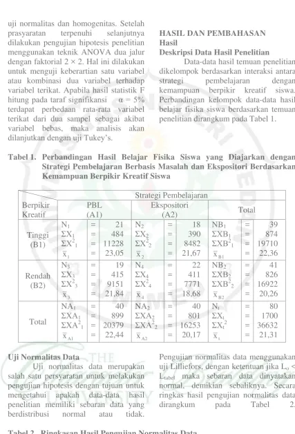 Tabel 2.  Ringkasan Hasil Pengujian Normalitas Data 