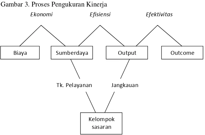 Gambar 3. Proses Pengukuran Kinerja 