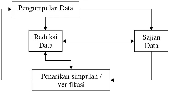 Gambar 5. Teknik Analisis Data 