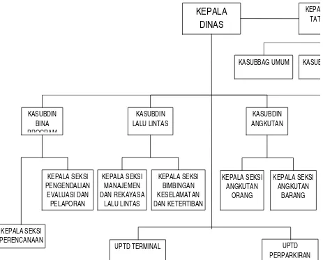 Gambar 6. Bagan Struktur Organisasi Dinas Lalu Lintas Angkutan Jalan Kota 