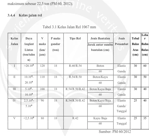 Tabel 3.1 Kelas Jalan Rel 1067 mm 