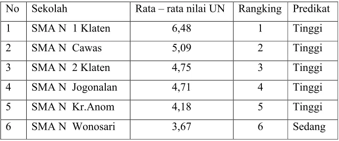 Tabel 3.   Rata-rata Nilai  Uji Coba UN  Matematika SMA Kabupaten Klaten Program IPS Tahun Pelajaran 2007 / 2008