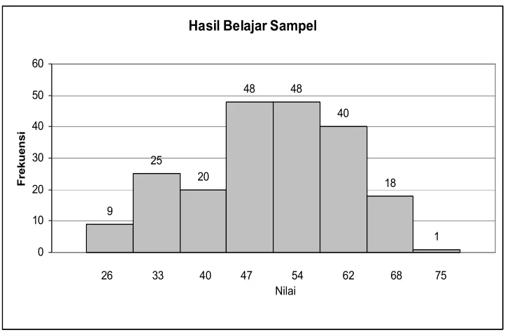 Gambar 1. Histogram Data Hasil Belajar Siswa ( Sampel )