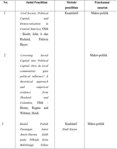 Tabel 2.1 : Perbandingan penelitian terdahulu dengan rencana penelitian 