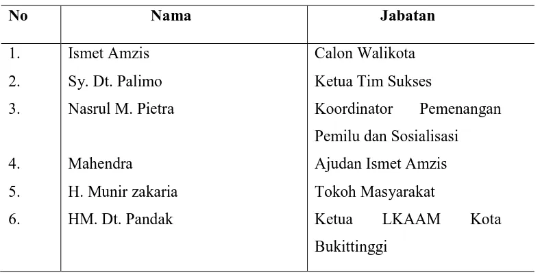 Tabel 3.1 : Nama Informan dalam Penelitian 