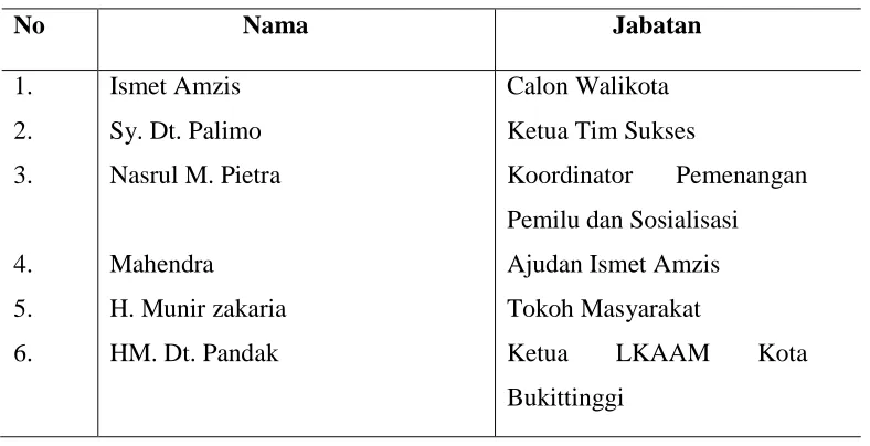 Tabel 3.1 : Nama Informan dalam Penelitian 