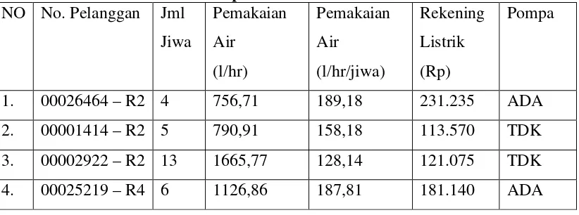 Tabel 4.1. Tabel Hubungan Pemakaian Air PDAM dengan Jumlah Rekening  Listrik untuk Kelompok A 