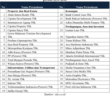 Tabel 3.2 Sampel Perusahaan Sektor Jasa Yang Terdaftar di Bursa Efek Indonesia 