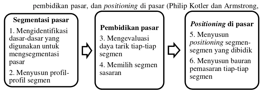 Gambar 1. Hubungan Segmenting – Targeting – Positioning 