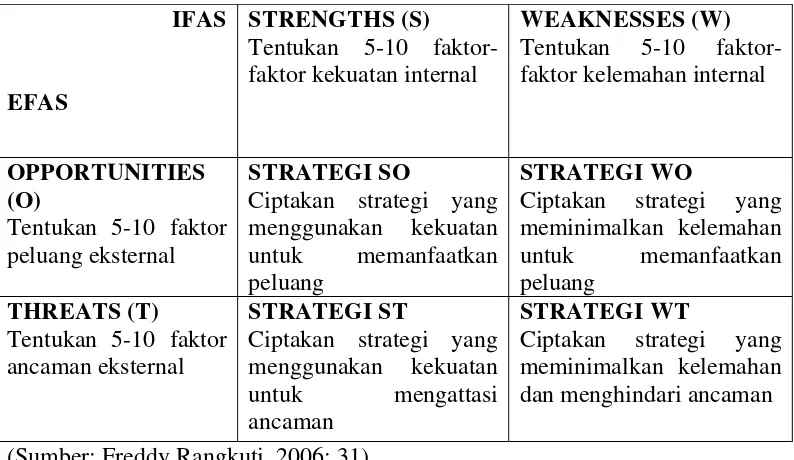 Tabel 1. Matrik Analisis SWOT 