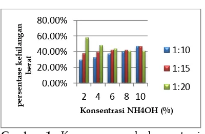 Gambar 1. Kurva pengaruh konsentrasi NH4OH terhadap persentase pengurangan berat ampas tebu 