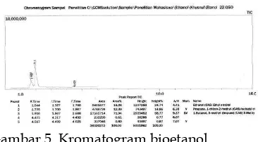 Gambar 5. Kromatogram bioetanol 