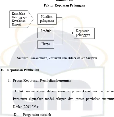 Gambar 2.3 Faktor Kepuasan Pelanggan 