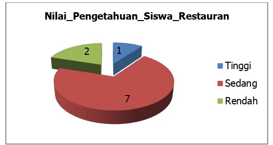 Gambar 3. Pie Chart Capaian Hasil uji kompetensi Ditinjau Dari Aspek Pengetahuan Di Restauran 