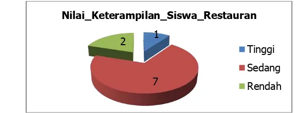 Tabel 5. Hasil Kategori Capaian Hasil uji kompetensi Ditinjau Dari Aspek Keterampilan Di Restauran 