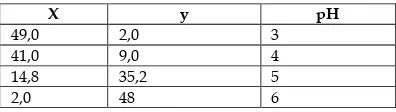 Tabel 1. Perbandingan volume asam asetat dan amonium asetat 