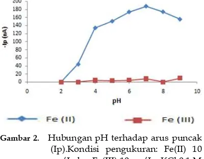 Gambar 2.   Hubungan pH terhadap arus puncak (Ip).Kondisi pengukuran: Fe(II) 10 μg/L dan Fe(III) 10 μg/L;  KCl 0,1 M ; waktu    akumulasi 60 s; potensial akumulasi -0,7 V;  kalkon 0,6 mM
