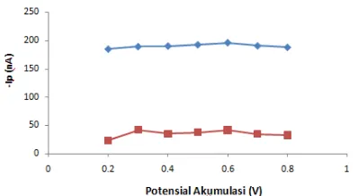 Gambar 4. Hubungan potensial akumulasi (V) terhadap arus puncak (Ip).Kondisi pengukuran: Fe(II) 10 μg/L dan Fe(III) 10 μg/L,  KCl 0,1 M ; pH 7; waktu  akumulasi 70 s; kalkon 0,6 mM