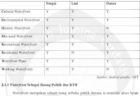 Tabel 2.1: Kesesuaian Kategori Waterfront Terhadap Badan Sungai 