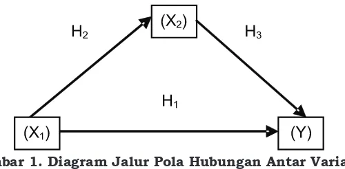 Gambar 1. Diagram Jalur Pola Hubungan Antar Variabel