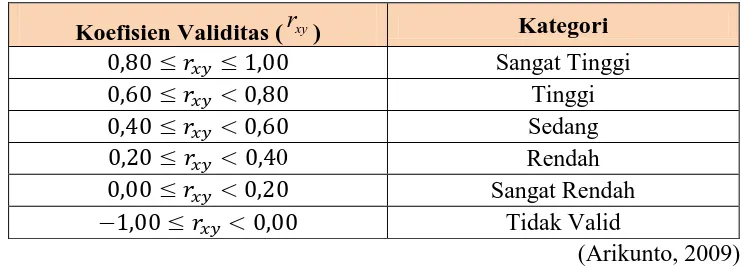 Tabel 1.6 Klasifikasi Koefisien Validitas 