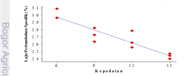 Gambar 2. Laju pertumbuhan spesifik benih ikan sinodontis  Synodontis eupterus 