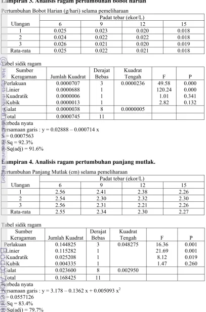 Tabel sidik ragam 