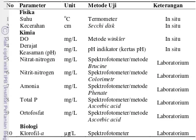 Tabel 2  Parameter (fisika,kimia, dan biologi) yang diuji 