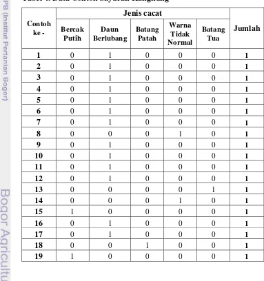 Tabel 4. Data Contoh Sayuran Kangkung  