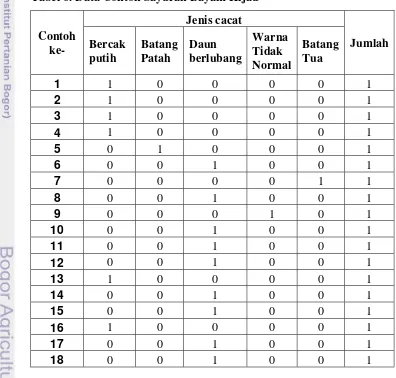Tabel 6. Data Contoh Sayuran Bayam Hijau  