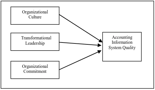 Fig. 1: Research Model  
