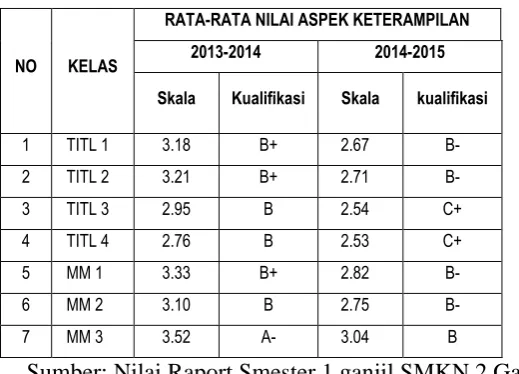 Tabel 1.3 Rata-Rata Nilai Kelas XI Pelajaran Prakarya dan Kewirausahaan SMKN 2 Garut 