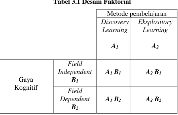 Tabel 3.1 Desain Faktorial  