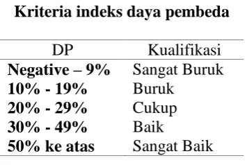 Tabel 3.7 Kriteria indeks daya pembeda 