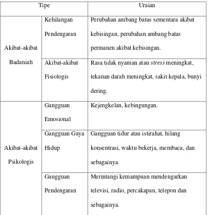 Tabel 1 Jenis-jenis dari Akibat-akibat Kebisingan 