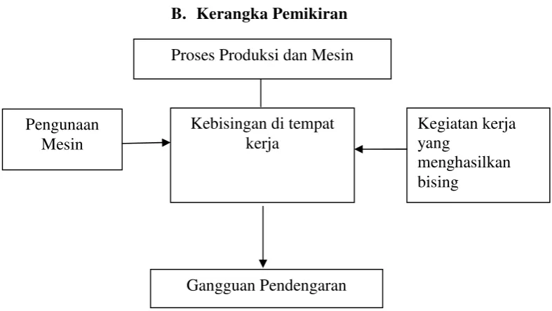 Gambar 1.Kerangka Pemikiran 