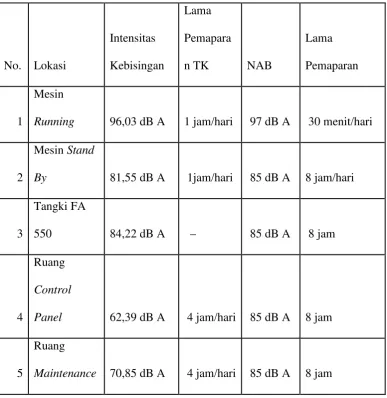 Tabel 3 Pengukuran Intensitas Kebisingan di Unit Compressor  