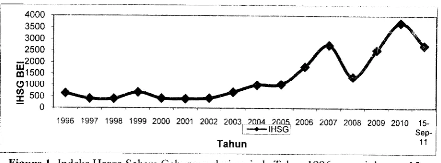 Figure l. Indeks Harga Saham Gabungan dari periode Tahun i 996 sampai dengan I 5September 201I