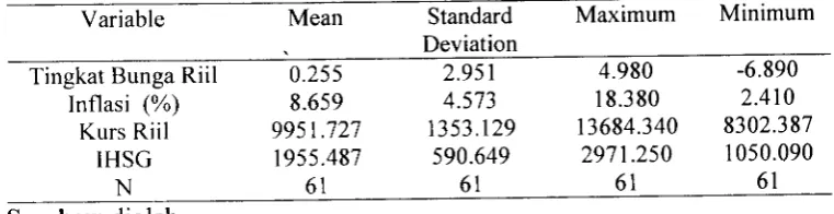 Tabel 1. Deskripsi Variabel Periode 2005-2010