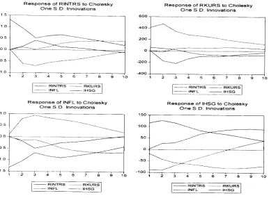 Gambar 2. Impulse ResponseSumber: Hasil Analisa Eviews