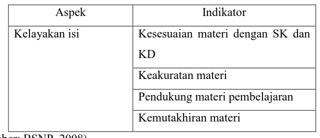 Tabel 3.1 Kisi-kisi Instrumen Validasi untuk Ahli Materi 