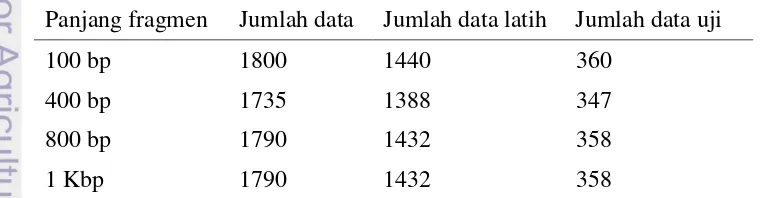 Tabel 10  Jumlah data latih dan data uji dari ketiga genus 