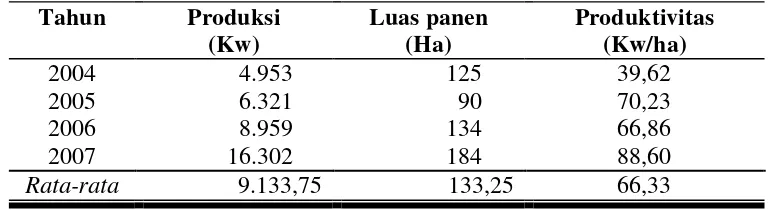 Tabel 3. Produksi, Luas Panen dan Produktivitas Bawang merah di Kabupaten Karanganyar Tahun 2004-2007 