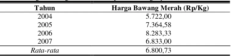 Tabel 5. Harga Bawang merah di Kabupaten Karanganyar Tahun 2004-2007 