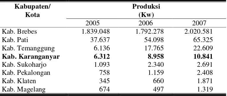 Tabel 6. Peningkatan Produksi Bawang Merah Kabupaten/Kota di Jawa Tengah Tahun 2005–2007 